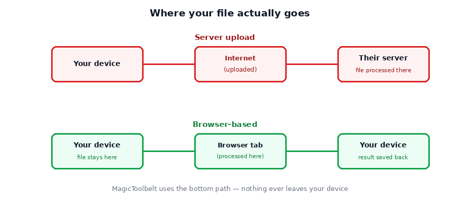 Diagram comparing server upload, where a file travels over the internet to a remote server, versus browser-based processing, where the file stays on the device the whole time