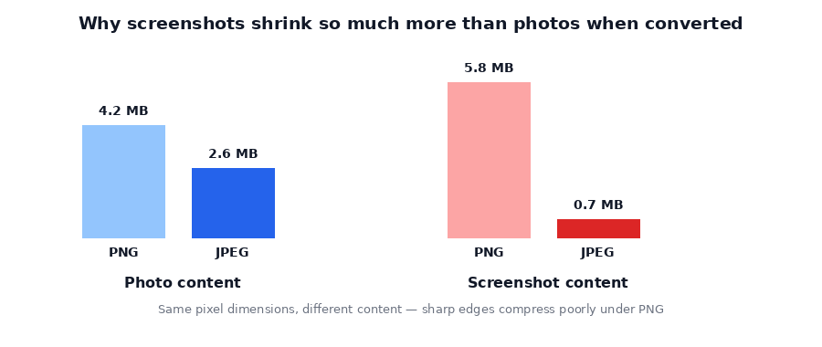 Bar chart comparing PNG vs JPEG file size for photo content versus screenshot content, showing screenshots shrink far more when converted to JPEG